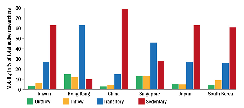 Researcher mobility graph