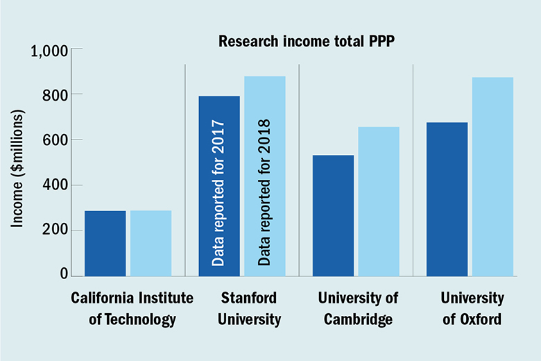 Research income graph for World University Rankings 2018