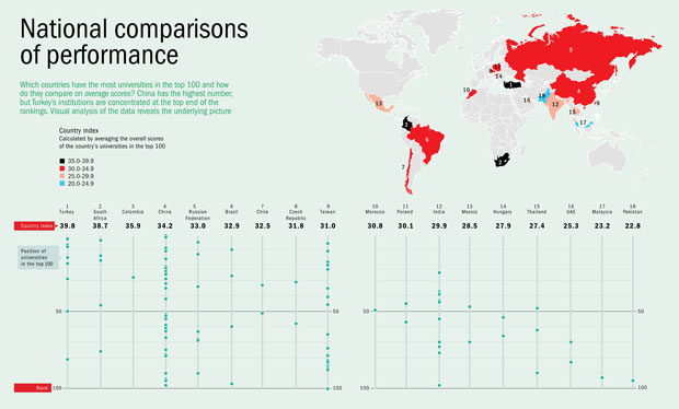 National comparisons of performance