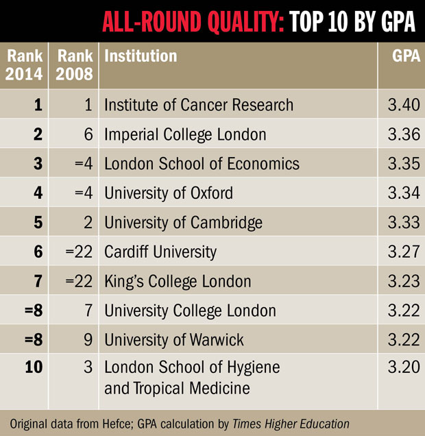 REF 2014 results: top 10 by GPA