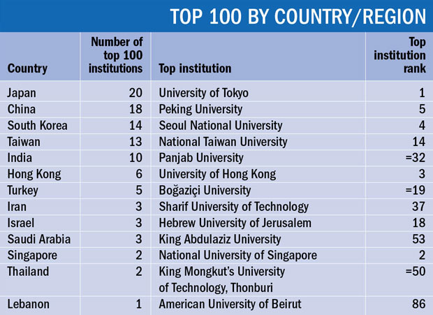 Top 100 by country/region