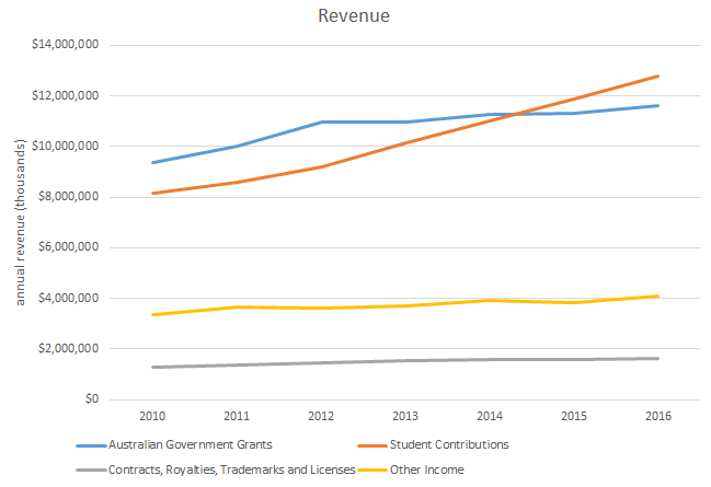 Revenue graph