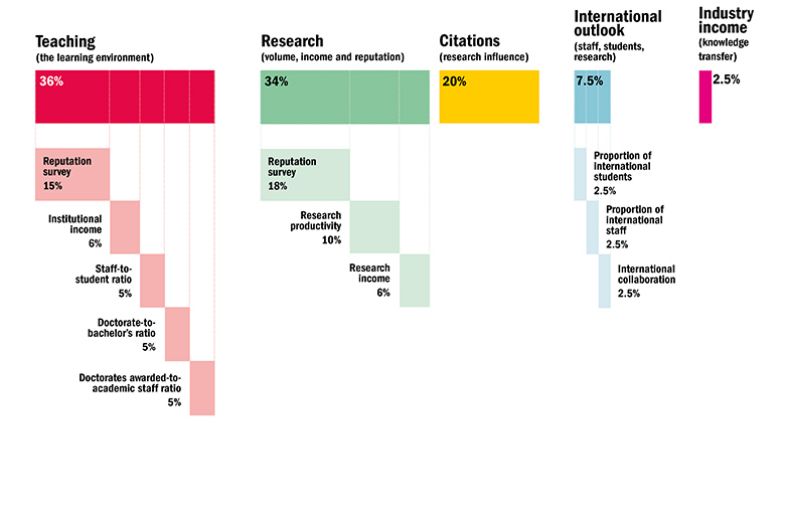 Graphic for Latin America University Rankings 2022: methodology