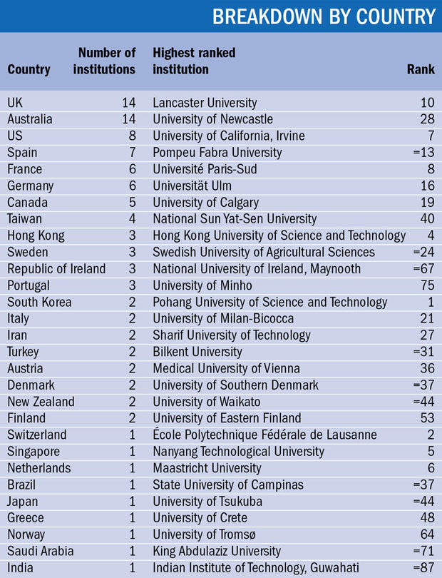 THE 100 Under 50 2014 breakdown by country