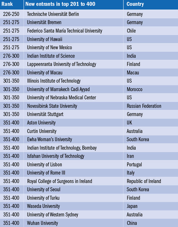 BRICs, mortar boards and mixed fortunes