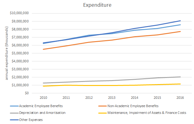 Expenditure graph