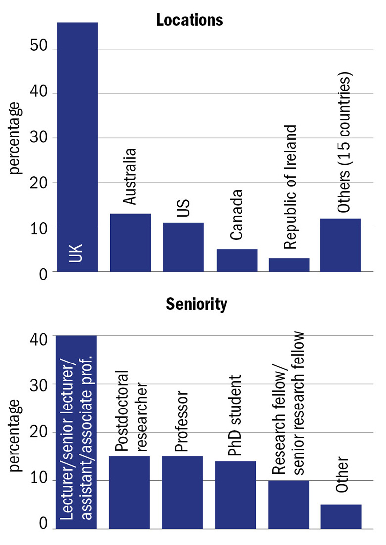 Respondents to the survey