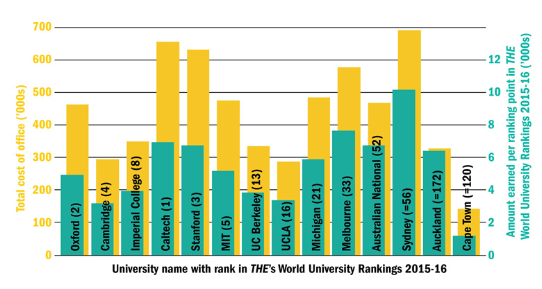 Salaries paid by top-ranked institutions internationally (19 May 2016)