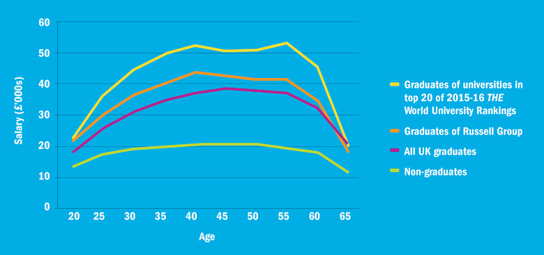 Salary by age, for graduates and non-graduates (8 September 2016)