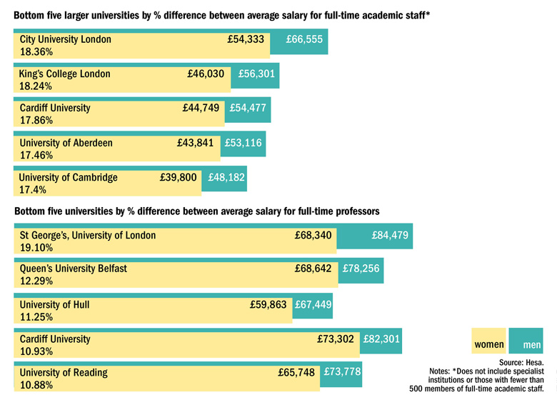 Salary review: the widest gulfs (2 April 2015)