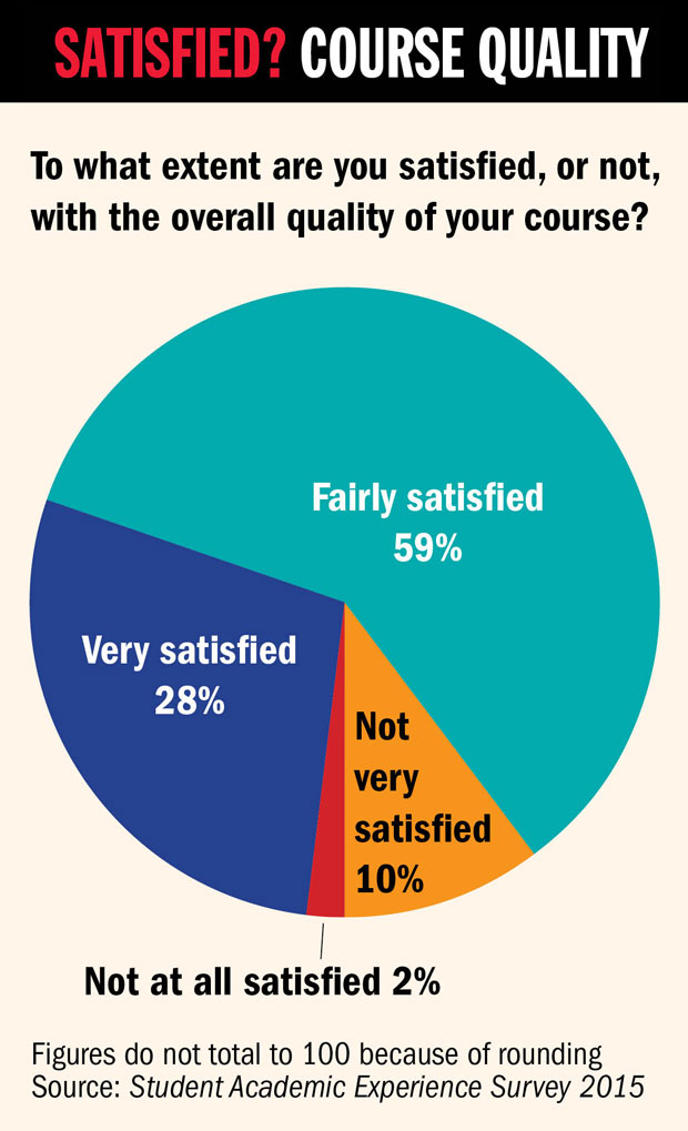 Satisifed? Course Quality (4 June 2015)