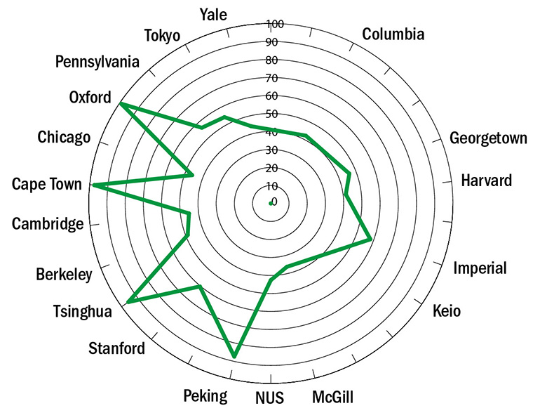 scores for industry income in 2018 THE rankings by subject Clinical, pre-clinical and health