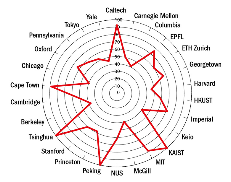 scores for industry income in 2018 THE rankings by subject overall