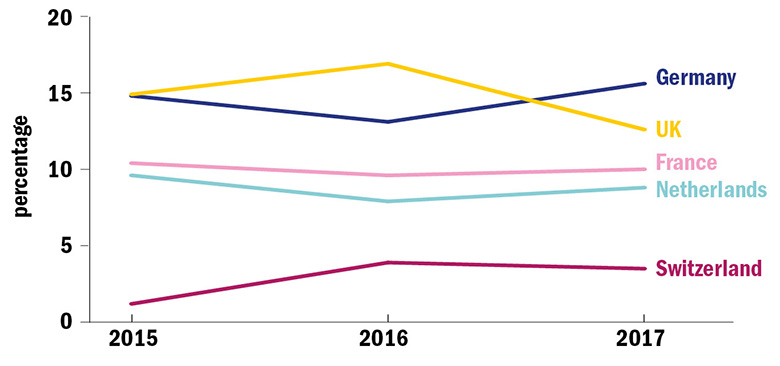 sliding value: germany   overtakes uk for first time on share of coordinated projects