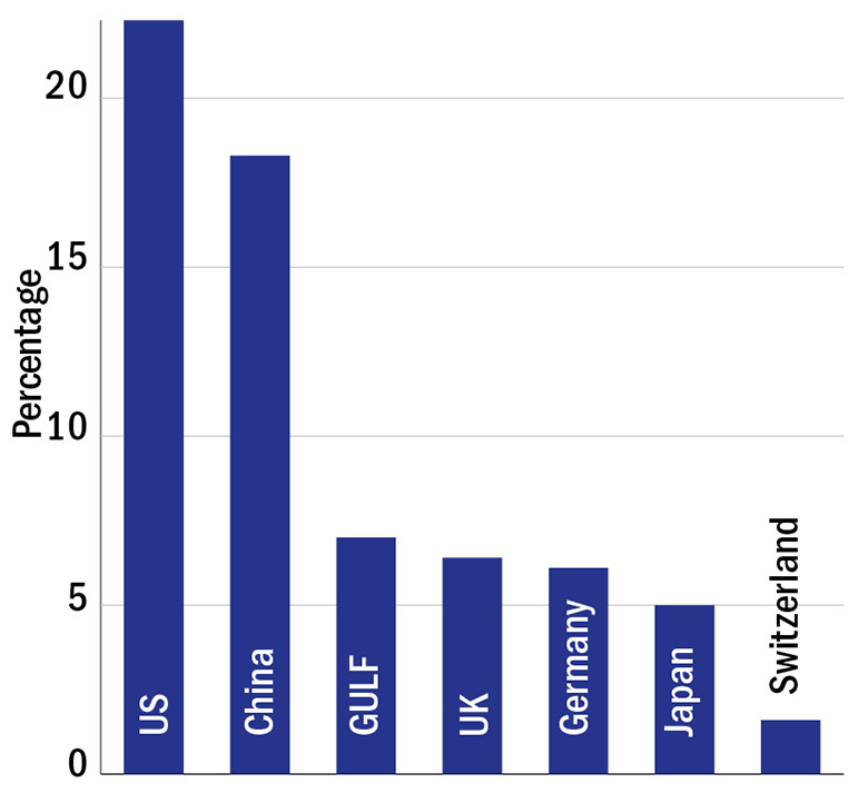 Share of world research, 2012-16