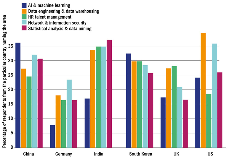 Skills shortage: specialisms in which employers struggle most to find graduates