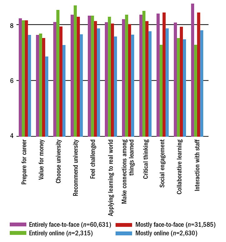 Bar graph showing student engagement scores by course delivery method