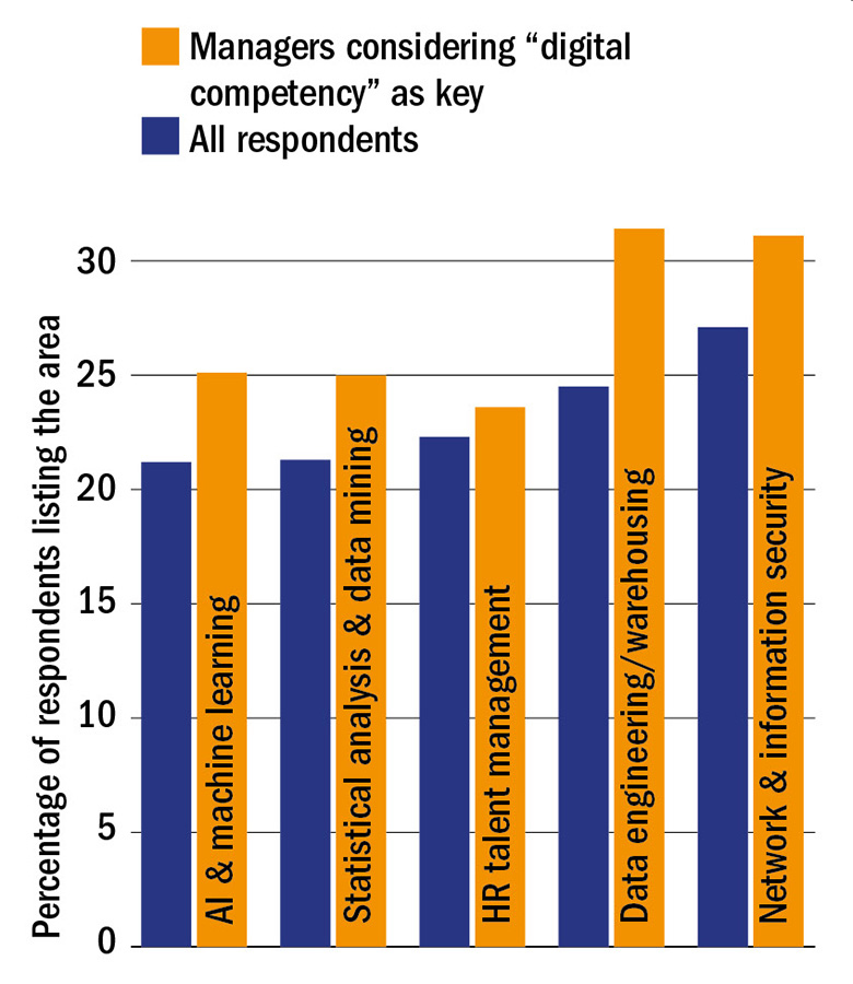 Specialisms in which employers struggle most to find graduates