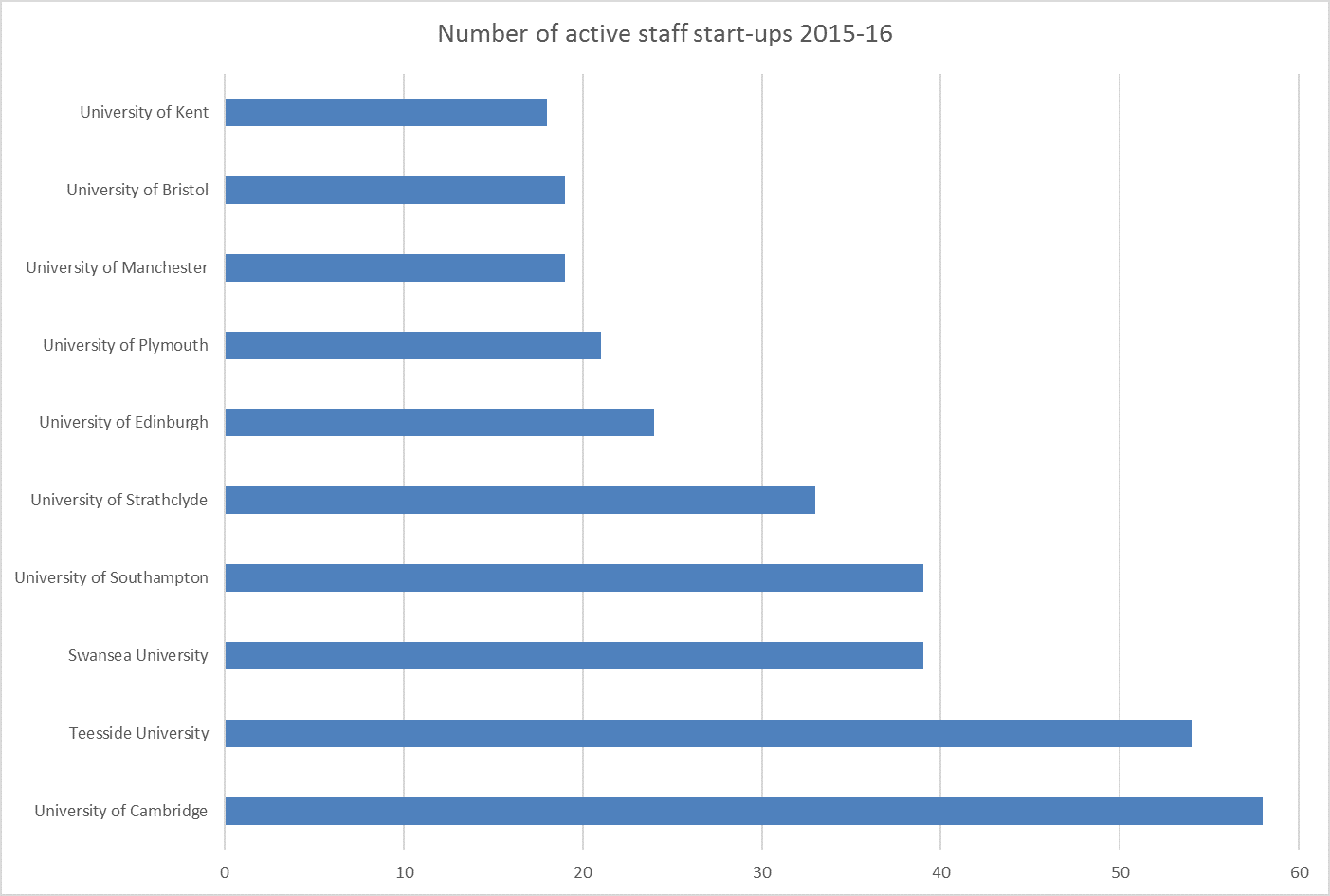 Number of active staff start-ups in 2015-16