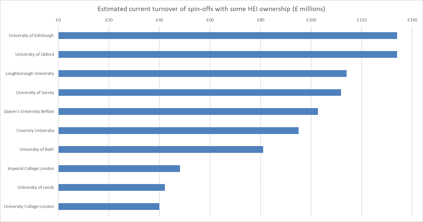 Estimated current turnover of university-owned spin-offs in 2015-16