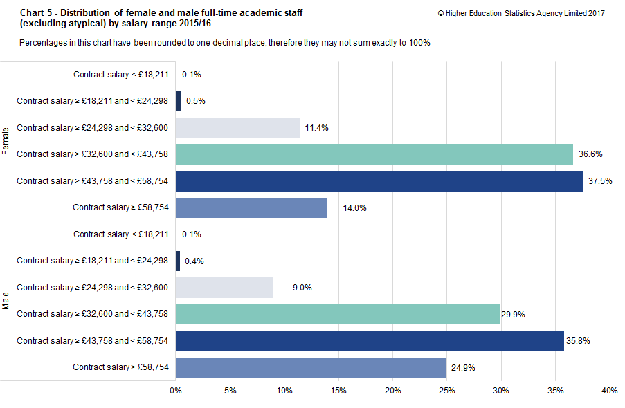 Staff salary bands by gender