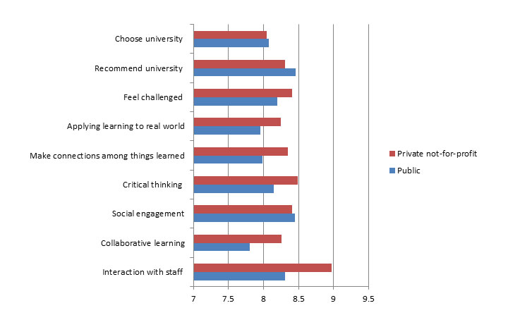 Student engagement at public and private universities