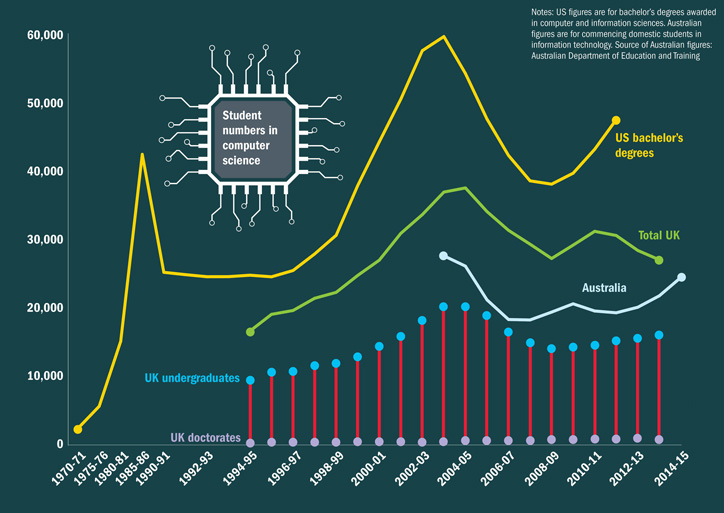 Student numbers in computer science (21 January 2016)