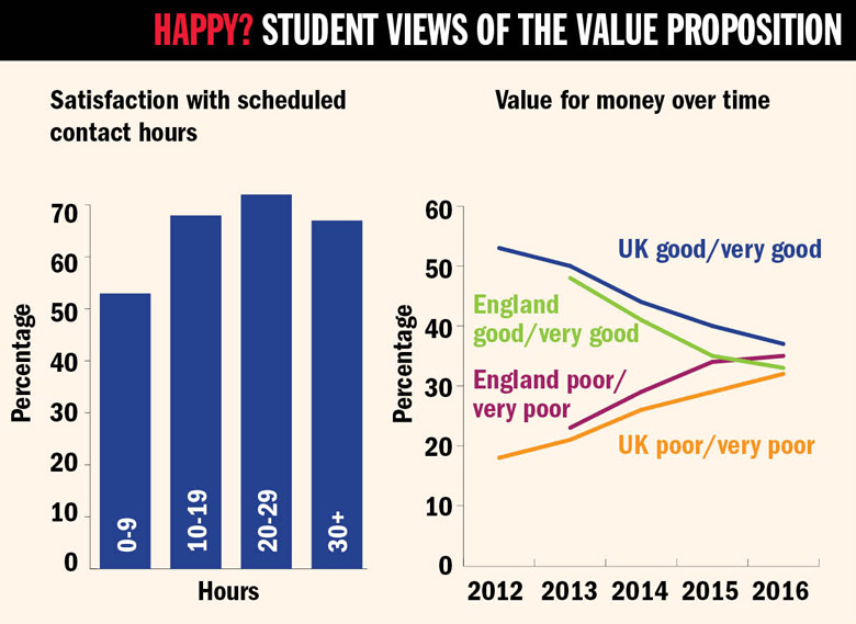 A graph showing students' views