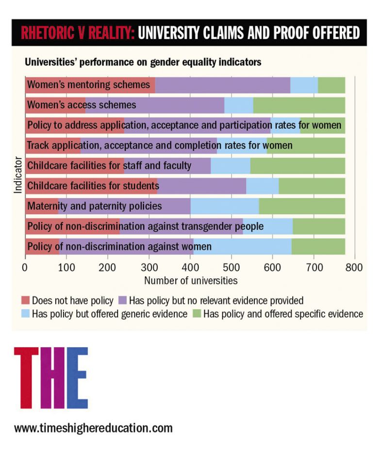 Graphic on gender policy claims