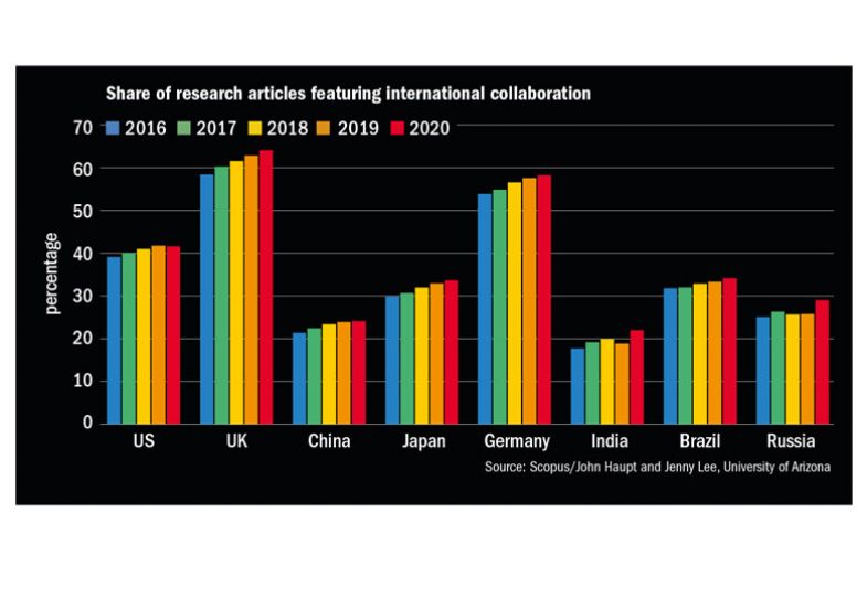 Graph, Share of research articles featuring international collaboration