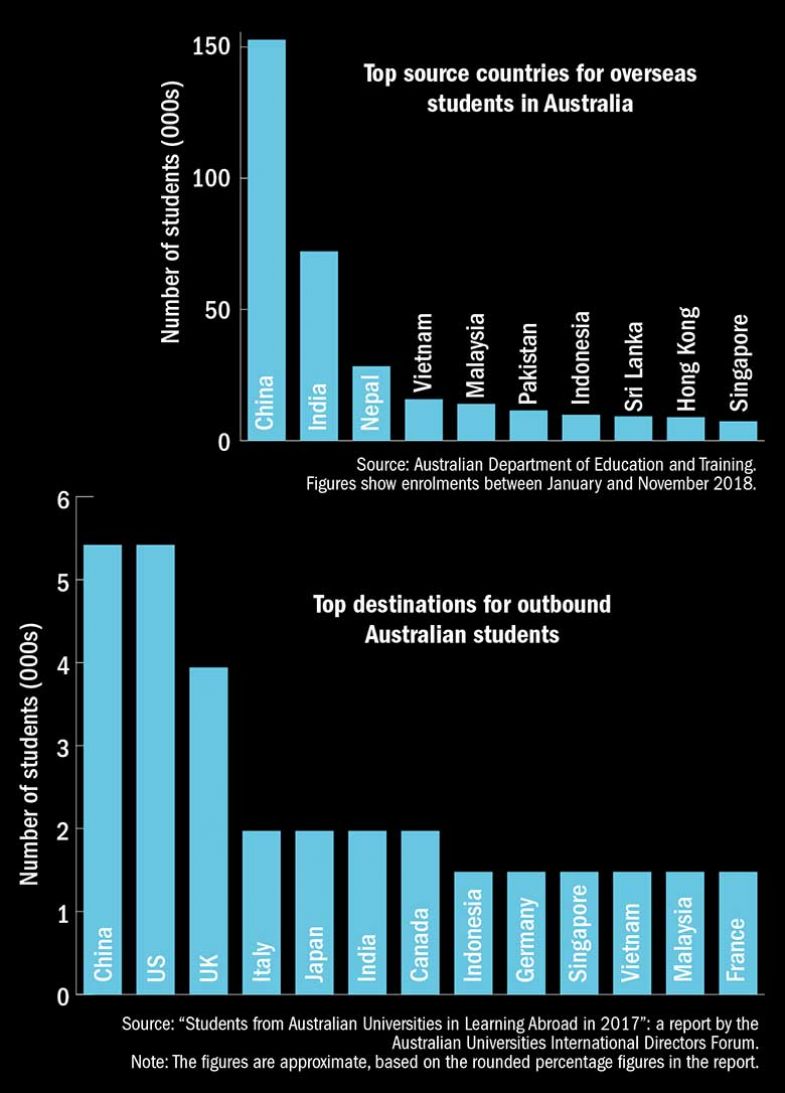 source-and-destination-countries-graphs