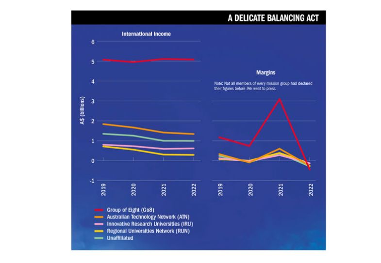 Graph to illustrate International income