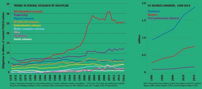 Graph: US higher education research funding and number of degrees awarded