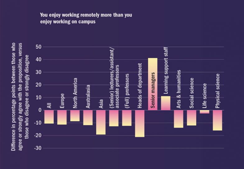 Graph graphic, You enjoy working remotely more than you enjoy working on campus