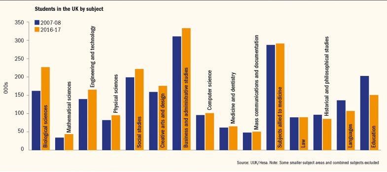 Graph showing number of students in the UK by subject 2007-08 and 2016-17 