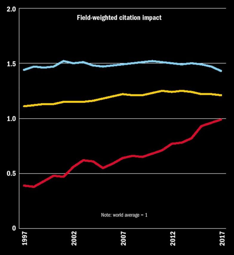 field-citation-impact