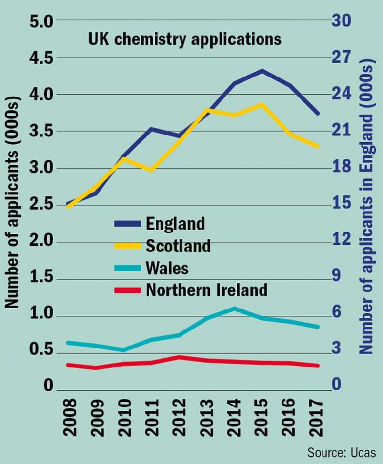 uk-chemistry-application