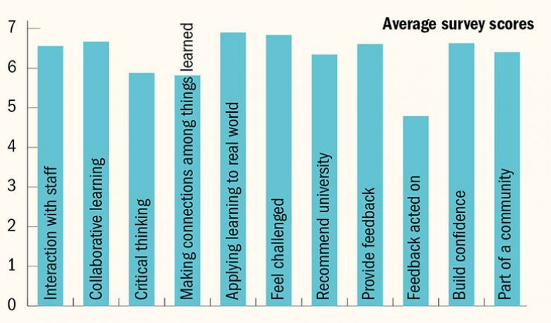 Feedback graph