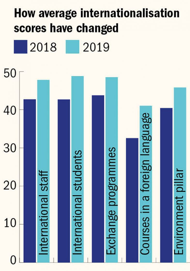 Internationalisation graph