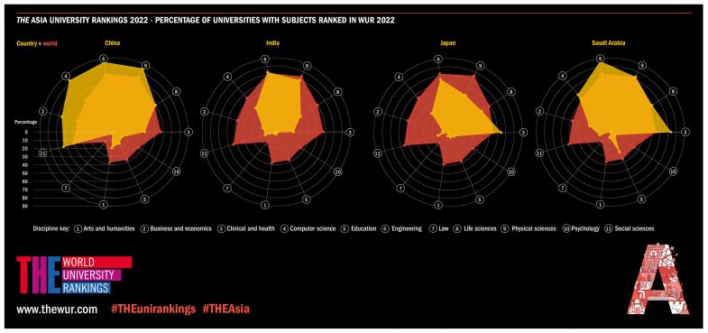 Asia rankings 2022 radar chart