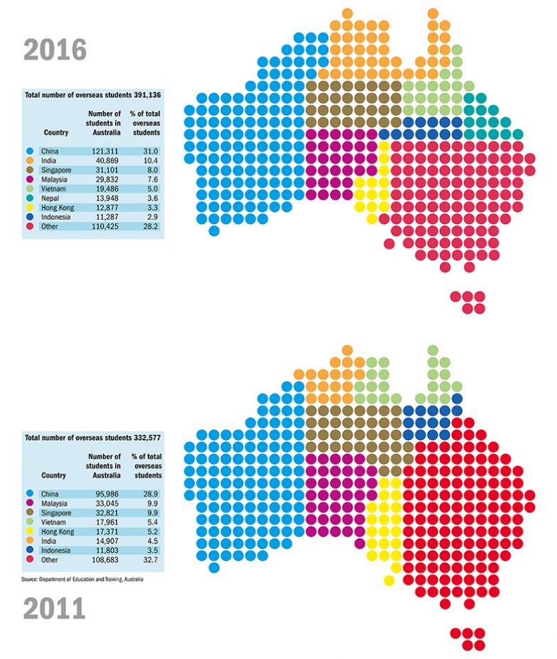 Overseas students in Australia