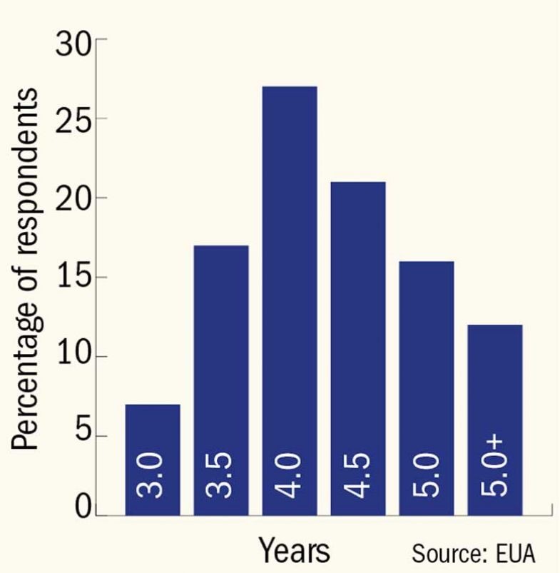 Average PhD duration