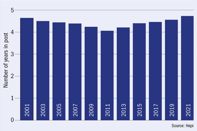 Graph showing Average tenure of serving vice-chancellors in years (10-year rolling average)