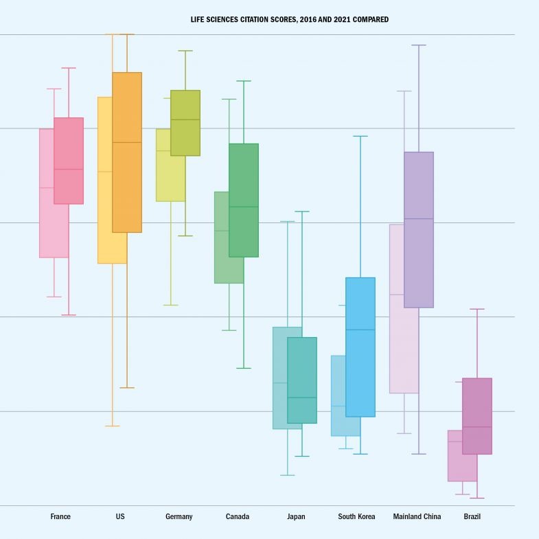 Graph: Life sciences citation scores, 2016 and 2021 compared