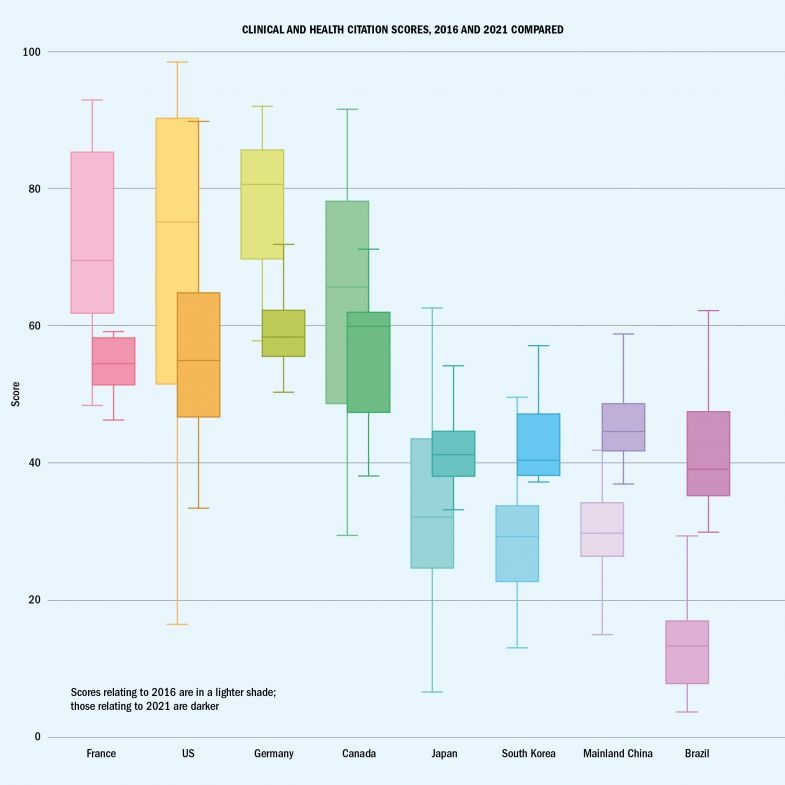 Graph: Clinical and health citation scores, 2016 and 2021 compared