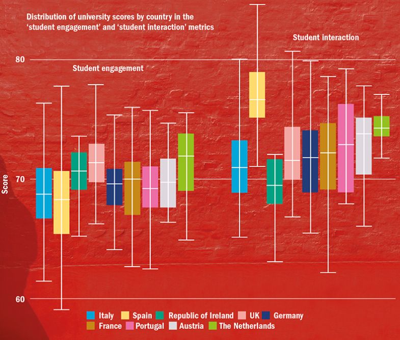 A box and whiskers graph showing distribution of university scores by country in the ‘student engagement’ and ‘student interaction’ metrics (small)