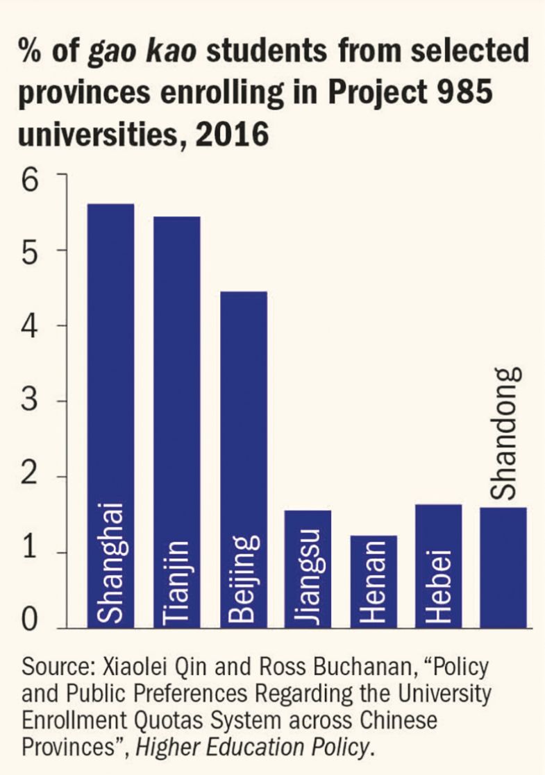 % of gao kao students from selected provinces enrolling in Project 985 universities, 2016