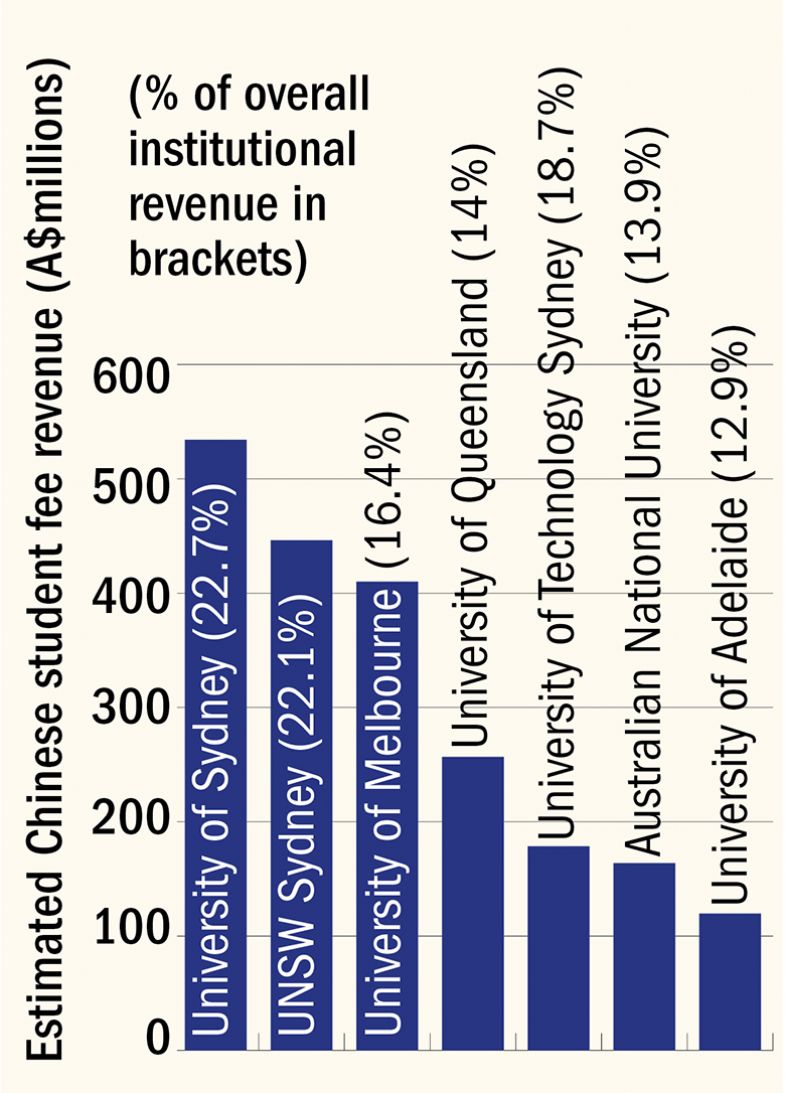 Chinese enrolments on Australian campuses