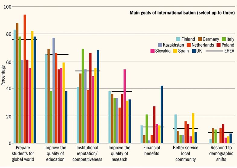 The rationales behind internationalisation strategies