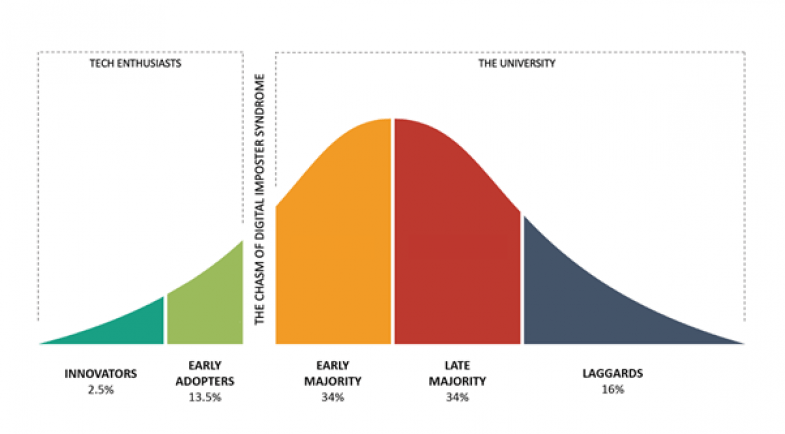 Technology adoption curve